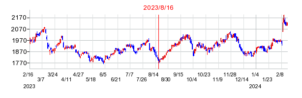 2023年8月16日 13:28前後のの株価チャート